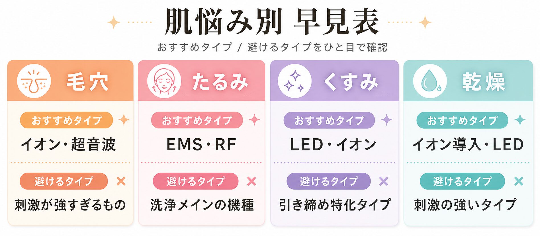 肌悩み別早見表（図解）