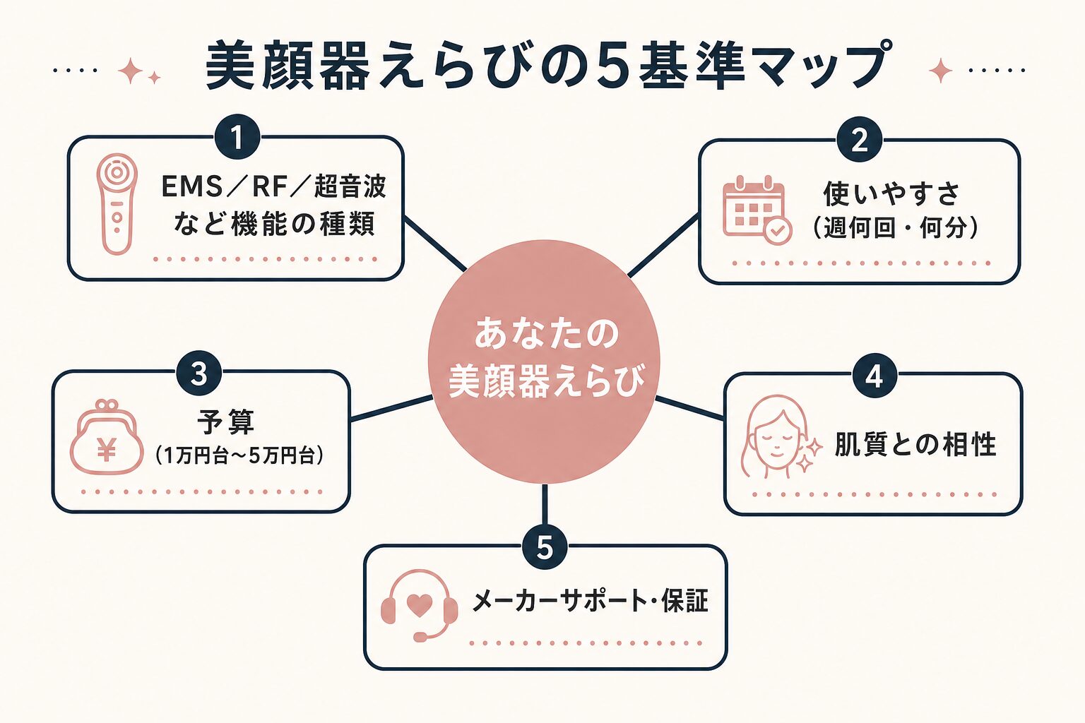 美顔器えらびの5基準マップ