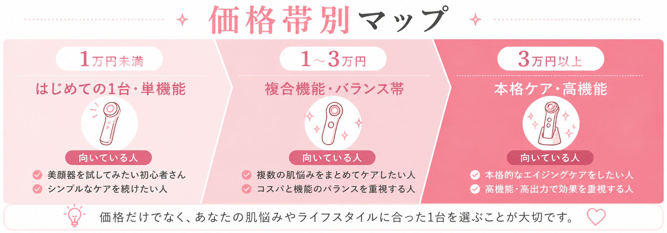価格帯別マップ（図解）